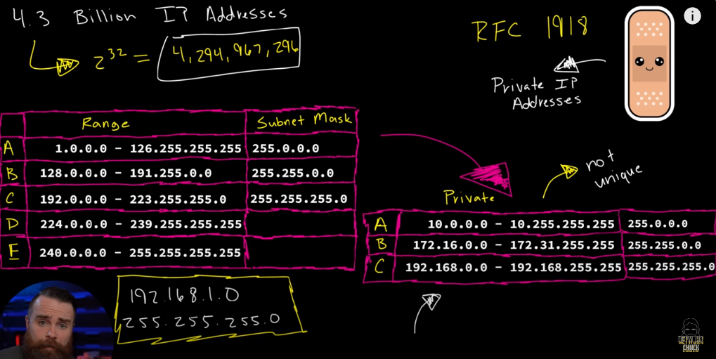 Class A, B, C, D e E. NAT (Network Address Translation) é uma técnica usada para permitir que múltiplos dispositivos em uma rede privada acessem a Internet usando um único endereço IP público. Isso é feito mapeando os endereços IP privados para o endereço IP público.